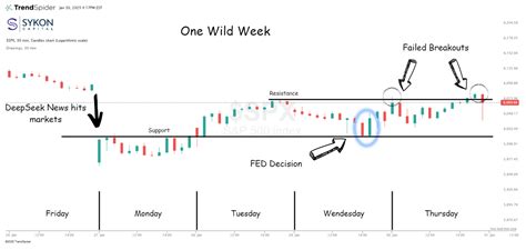 Chart Advisor: All Eyes on S&P 500 | Traders' Insight
