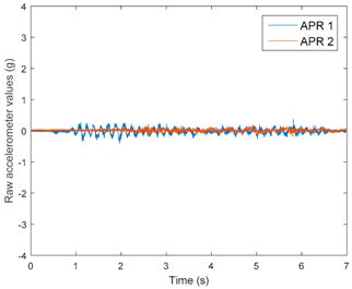 Measurement of Vibrations in Two Tower-Typed Assistant Personal Robot ...