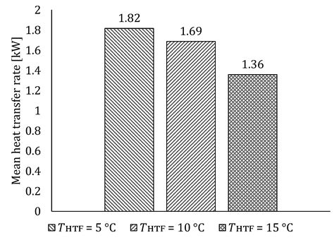 Computational Model of Shell and Finned Tube Latent Thermal Energy ...