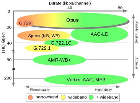 Image result for Audio Codec Comparison