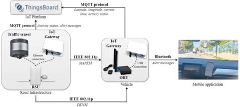 Implementation and Testing of V2I Communication Strategies for ...