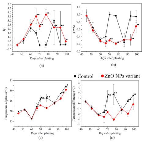 Effects of Foliar Application of ZnO Nanoparticles on Lentil Production ...
