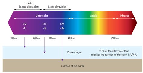 Image result for How Does UVC Work