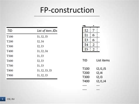 Image result for FP-growth Algorithm Example