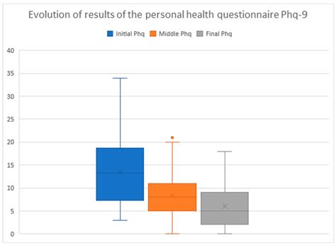 Blended Therapies and Mobile Phones for Improving the Health of Female ...