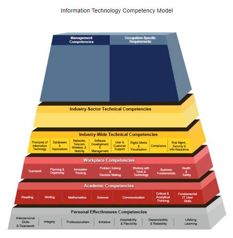 Image result for Information Technology Competency Model