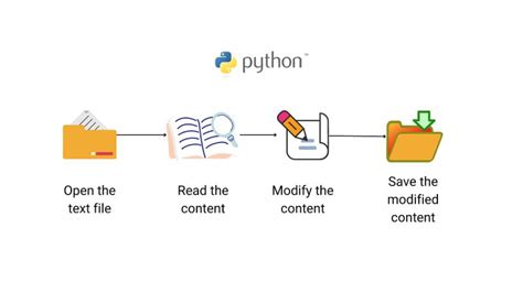 Image result for Read and Write Program in Python
