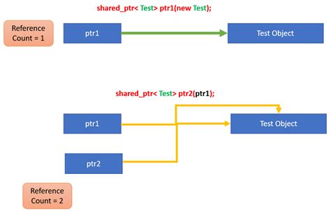 Image result for Qsharedpointer