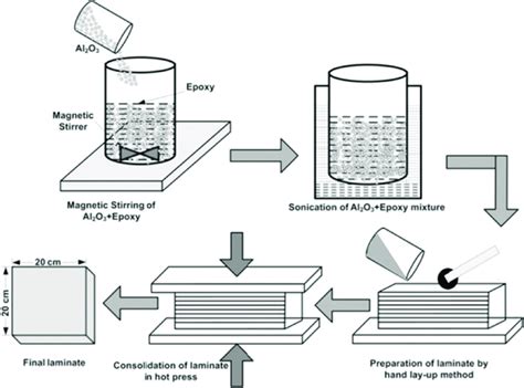 Image result for Hand Lay Up Method Process