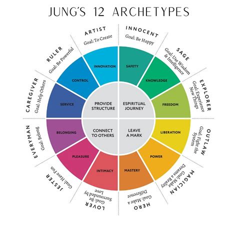 Understanding personality the 12 jungian archetypes – Artofit
