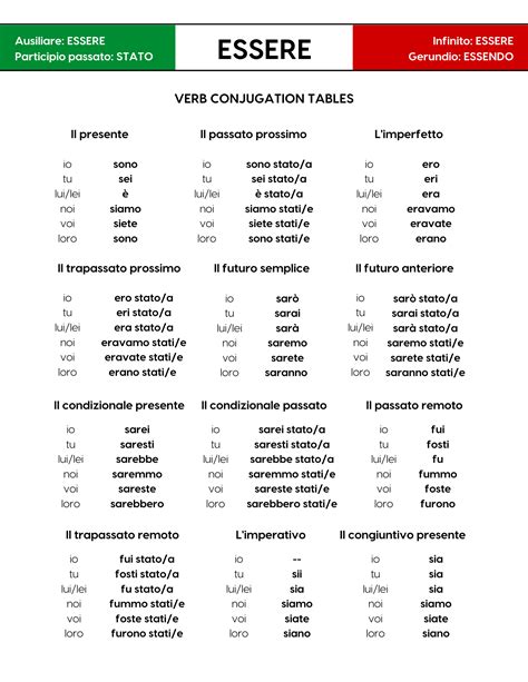 Italian Verb Conjugation Chart – AUORN