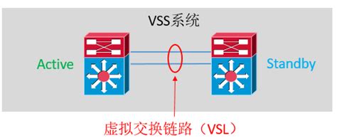 虚拟交换系统-VSS_剪刀石头布Cheers的博客-CSDN博客