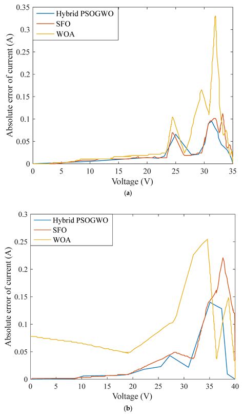 Estimation of Parameters of Triple Diode Photovoltaic Models Using ...