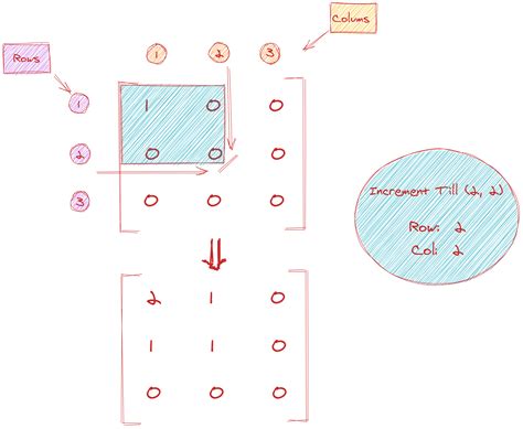 Image result for Matrix Operations