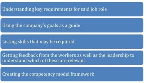 Competency Framework Learning and Development 的图像结果