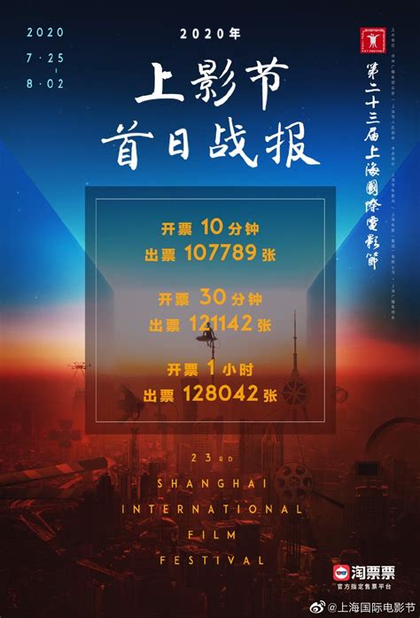 秒没！上海国际电影节开票10分钟售出超10万张票 - 360娱乐，你开心就好
