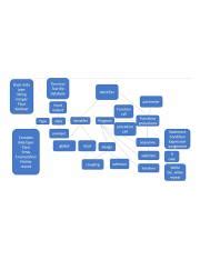 Image result for Concept Mapping Examples in Variable in Computer Programming