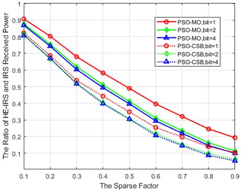 Heterogeneous-IRS-Assisted Millimeter-Wave Systems: Element Position ...