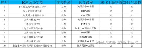 上海国际高中有哪些比较难进（上海国际高中排名一览表最新） - 生活百科 - 去看奇闻