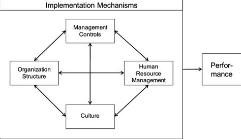 Image result for Strategy Implementation Framework
