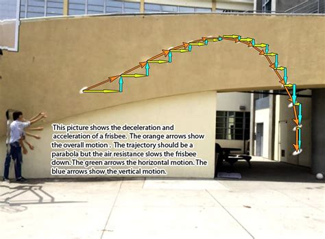 Projectile Function 的图像结果