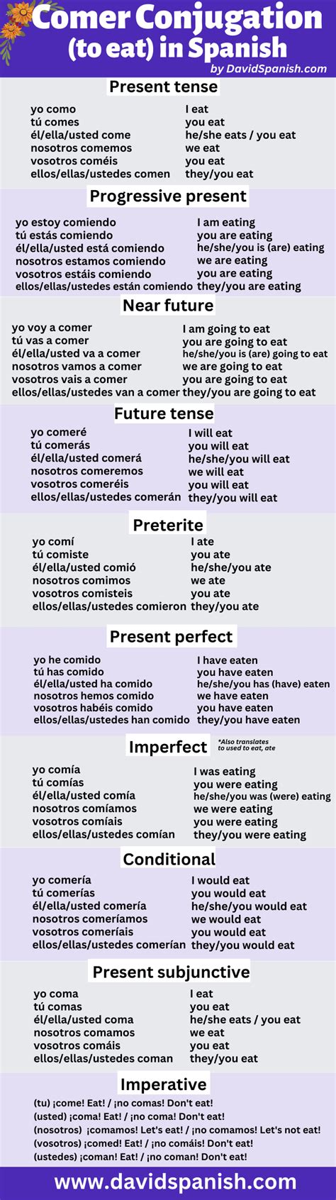 Comer Conjugation: How To Conjugate "To Eat" In French