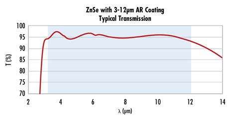 Zinc Selenide Windows | Edmund Optics