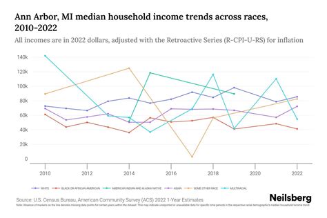 Ann Arbor, MI Median Household Income By Race - 2025 Update | Neilsberg