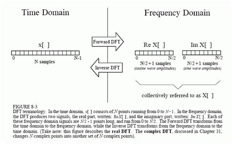 Image result for DFT Loop