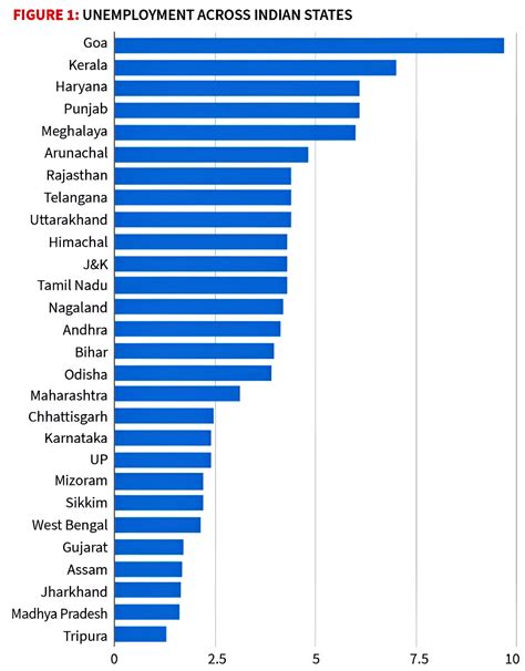 Unemployment In India: Current Status, Causes, Challenges, And Initiatives - PWOnlyIAS