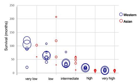 Asian Population Is More Prone to Develop High-Risk Myelodysplastic ...