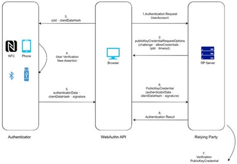 Decentralized Identity Authentication Mechanism: Integrating FIDO and ...