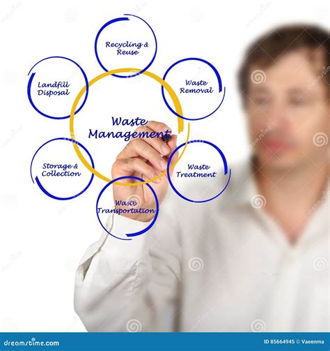 Image result for Components of Waste Management