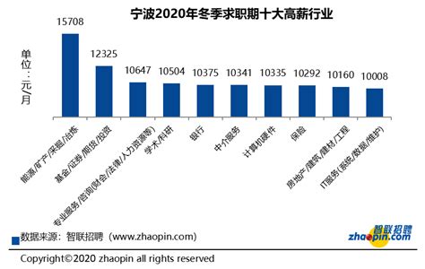 38个主要城市平均招聘月薪出炉：宁波8884元 排名第8-新闻中心-中国宁波网
