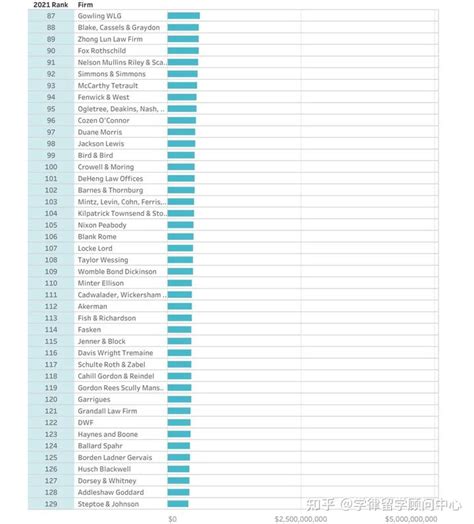 11家中国律所上榜！最新全球前200大律所排名出炉 - 知乎