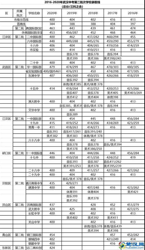 武汉省级示范高中录取分数线划定 华师一为最高学校_湖北频道_凤凰网