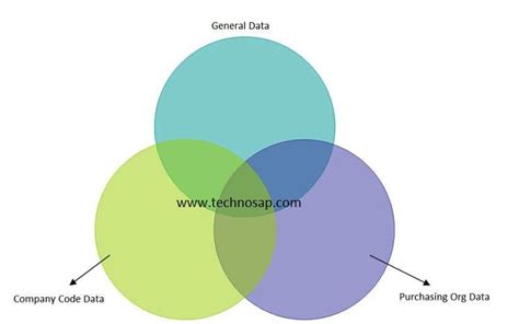 Image result for Account Payable Process SAP Tcode Use