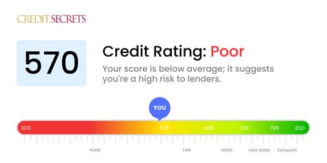 Is 570 a Good Credit Score? | Understand Your Score | Credit Secrets