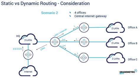Image result for Difference Between Static and Dynamic Routing