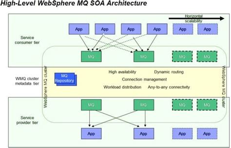 Image result for WebSphere MQ Tutorial