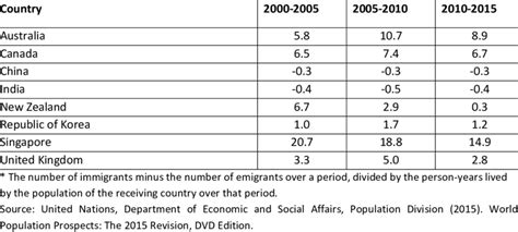 Net Migration Rate 的图像结果