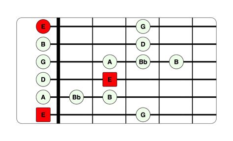 Printable Guitar Blues Scale Chart Group Of 3 Guitar Practice Pattern