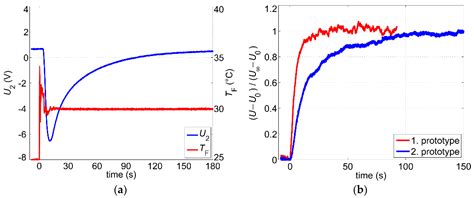 Development and Characterization of Thermal Flow Sensors for Non ...
