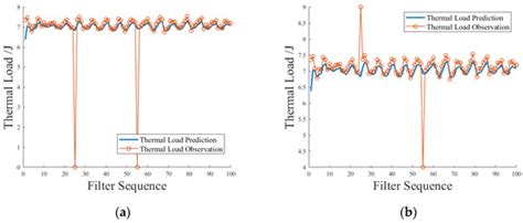 Thermal Load Model of a Proportional Solenoid Valve Based on Random ...