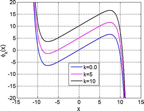 Image result for Nonlinear Function and Models