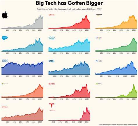 Technology Stocks Over Time 的图像结果