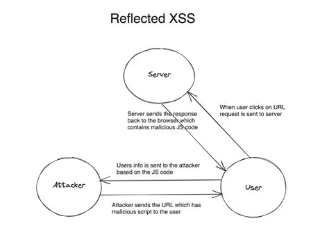 XSS attacks | Codemancers