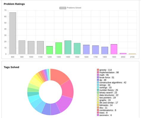 Codeforces Visualizer 的图像结果