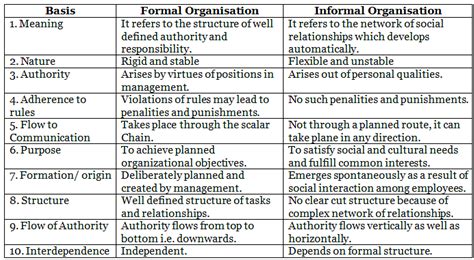 Organising Chapter Notes - Business Studies (BST) Class 12 - Commerce ...
