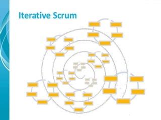 Image result for Containuous Agile Software Development Process